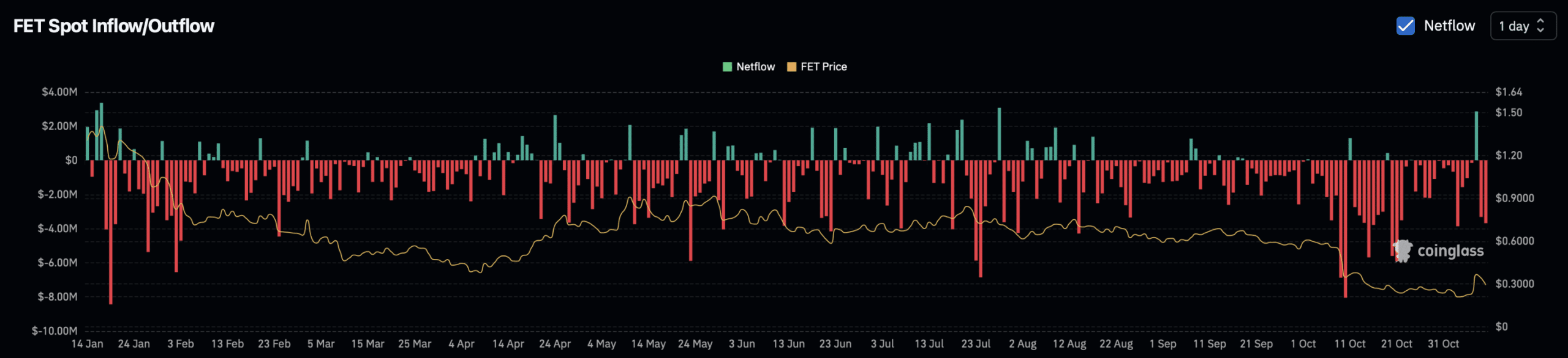 FET spot investor activity.